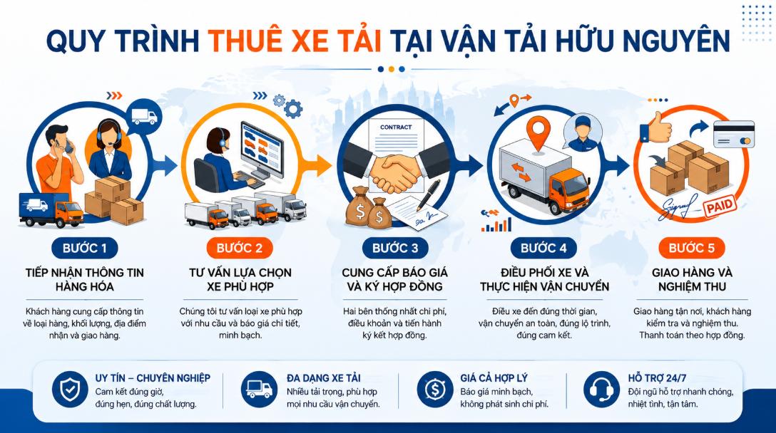 Quy trình cho thuê xe tải tại Hữu Nguyên đơn giản, nhanh gọn