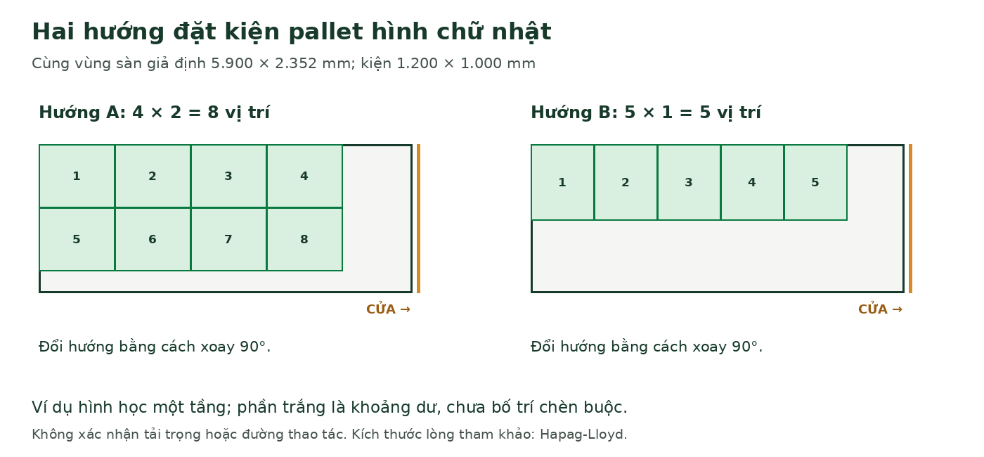 Hai cách đặt kiện 1.200 × 1.000 mm trong cùng vùng sàn giả định. Sơ đồ minh họa hình học một tầng, chưa thể hiện chèn buộc hoặc xác nhận khả năng vận hành.