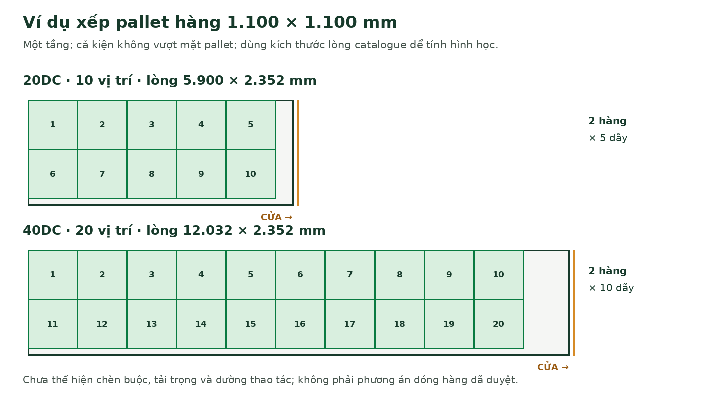 Ví dụ 10 và 20 vị trí pallet vuông 1.100 mm trên sàn catalogue. Chưa thể hiện chèn buộc, tải trọng và đường thao tác; cần kiểm tra lại cho lô hàng thực tế.